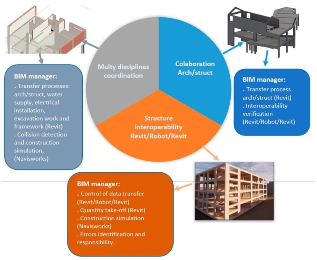 Top Software Skills for Civil Engineers in 2026 | EduCADD Yelachenahalli